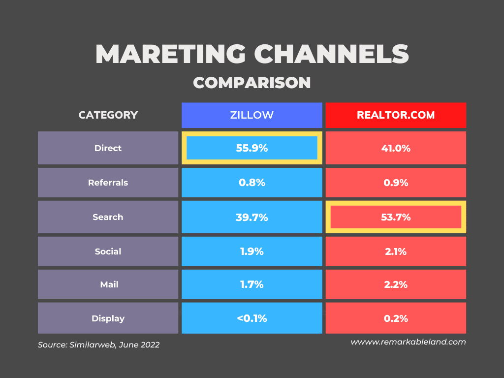 zillow vs realtor comparision - marekting channels